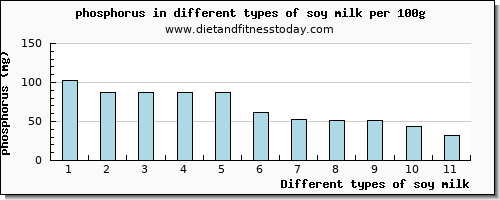 soy milk phosphorus per 100g